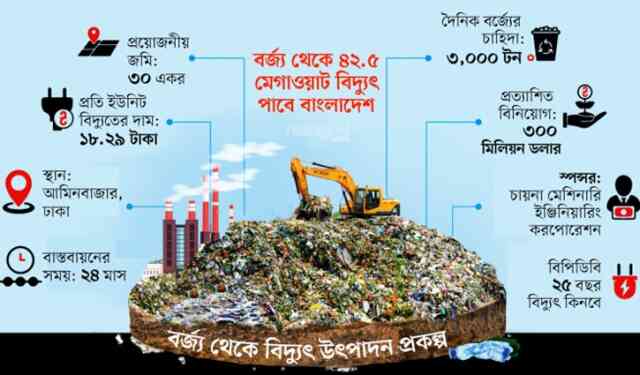 dustbin collection dust waste management বর্জ্য ব্যবস্থাপনা বর্জ্য বর্জ্য থেকে বিদ্যুৎ বর্জ্য পদার্থ